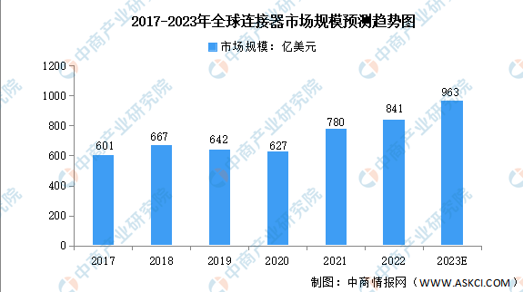 2017-2023年全球連接器市場規(guī)模預(yù)測趨勢圖