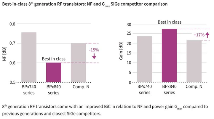RF 增益 (G麥克斯)和噪聲功能與競爭器件相比，性能大幅提升