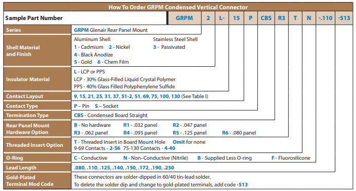 Micro-D GRPM-CBS系列連接器訂購(gòu)指南