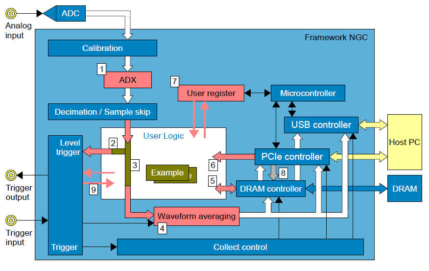 Teledyne SP Devices用于定制FPGA固件的ADQ開(kāi)發(fā)套件