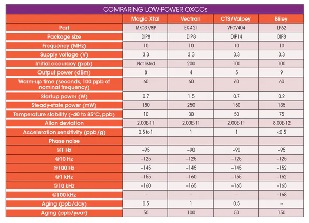 如何選擇LP OCXO低功耗晶體振蕩器廠家？